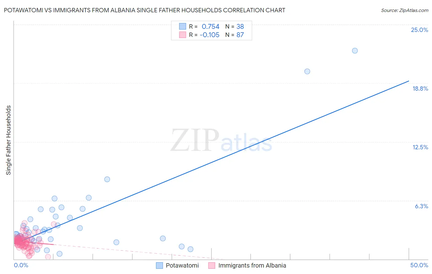 Potawatomi vs Immigrants from Albania Single Father Households