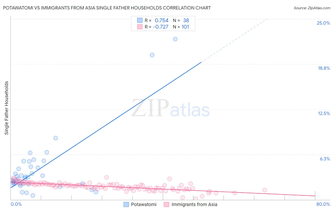 Potawatomi vs Immigrants from Asia Single Father Households