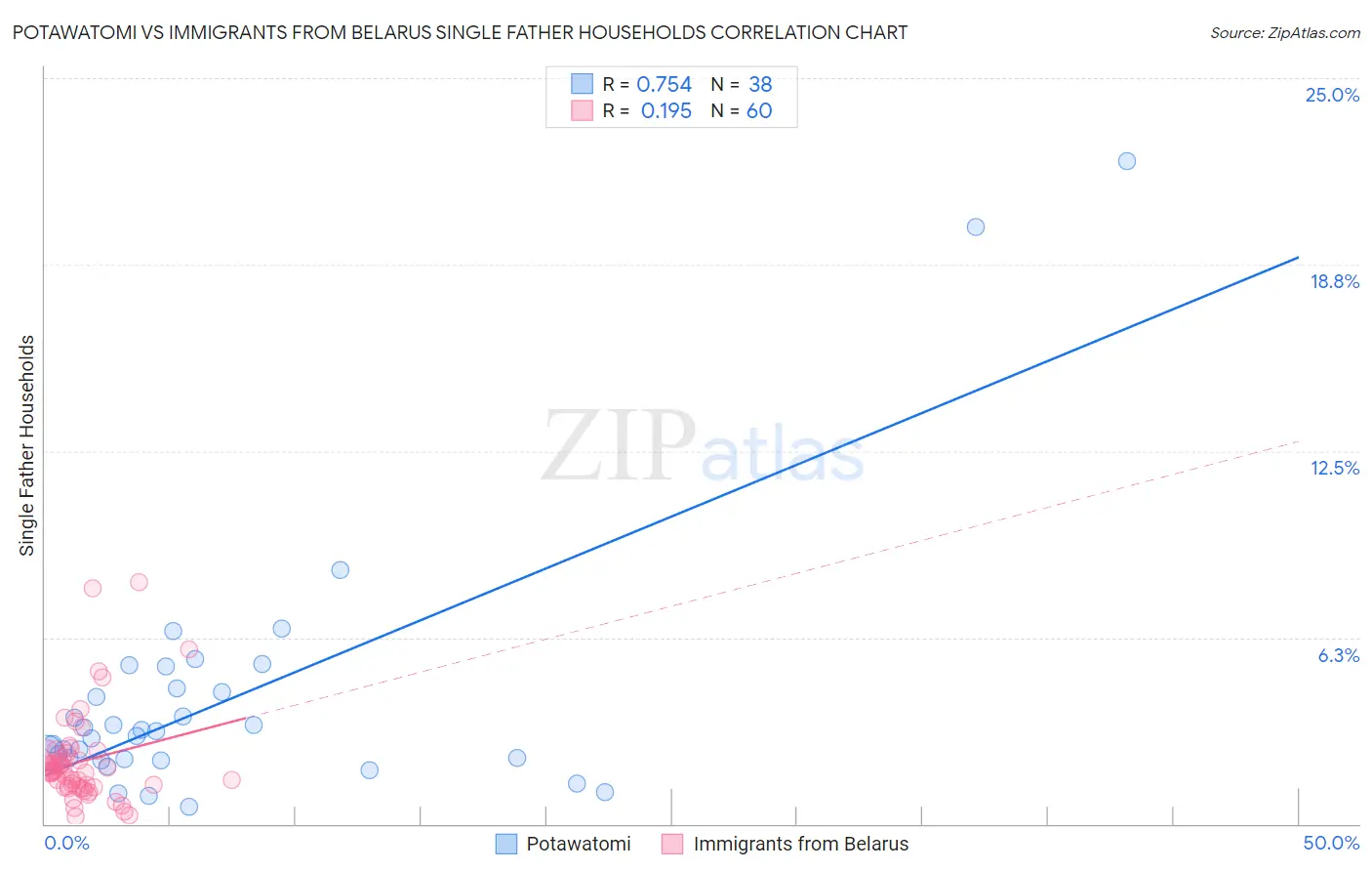 Potawatomi vs Immigrants from Belarus Single Father Households