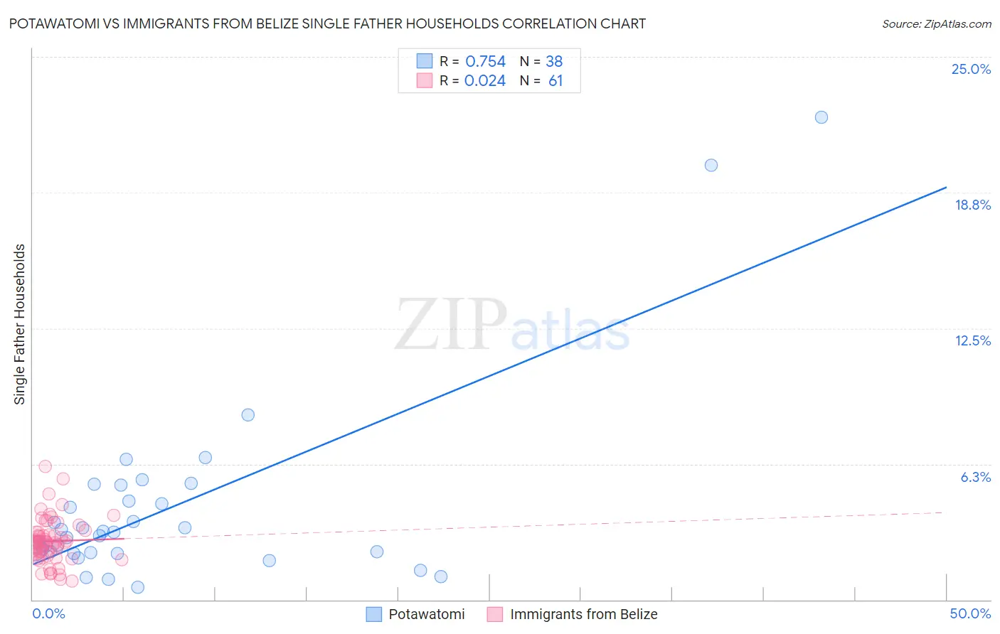 Potawatomi vs Immigrants from Belize Single Father Households