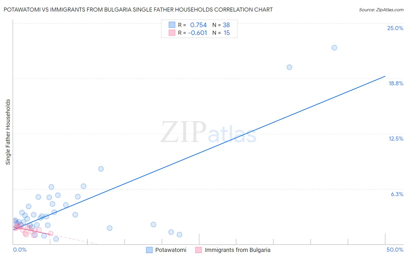 Potawatomi vs Immigrants from Bulgaria Single Father Households