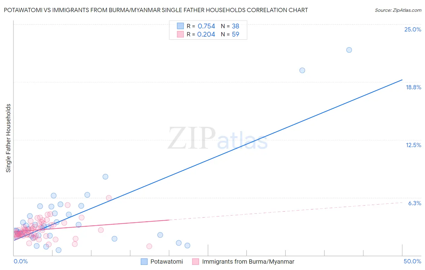 Potawatomi vs Immigrants from Burma/Myanmar Single Father Households