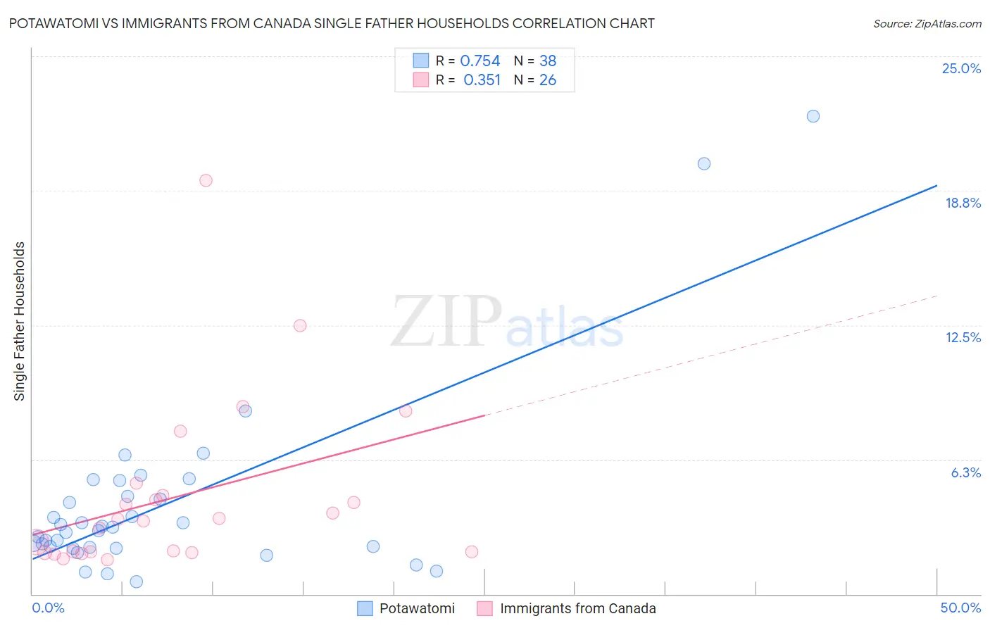 Potawatomi vs Immigrants from Canada Single Father Households