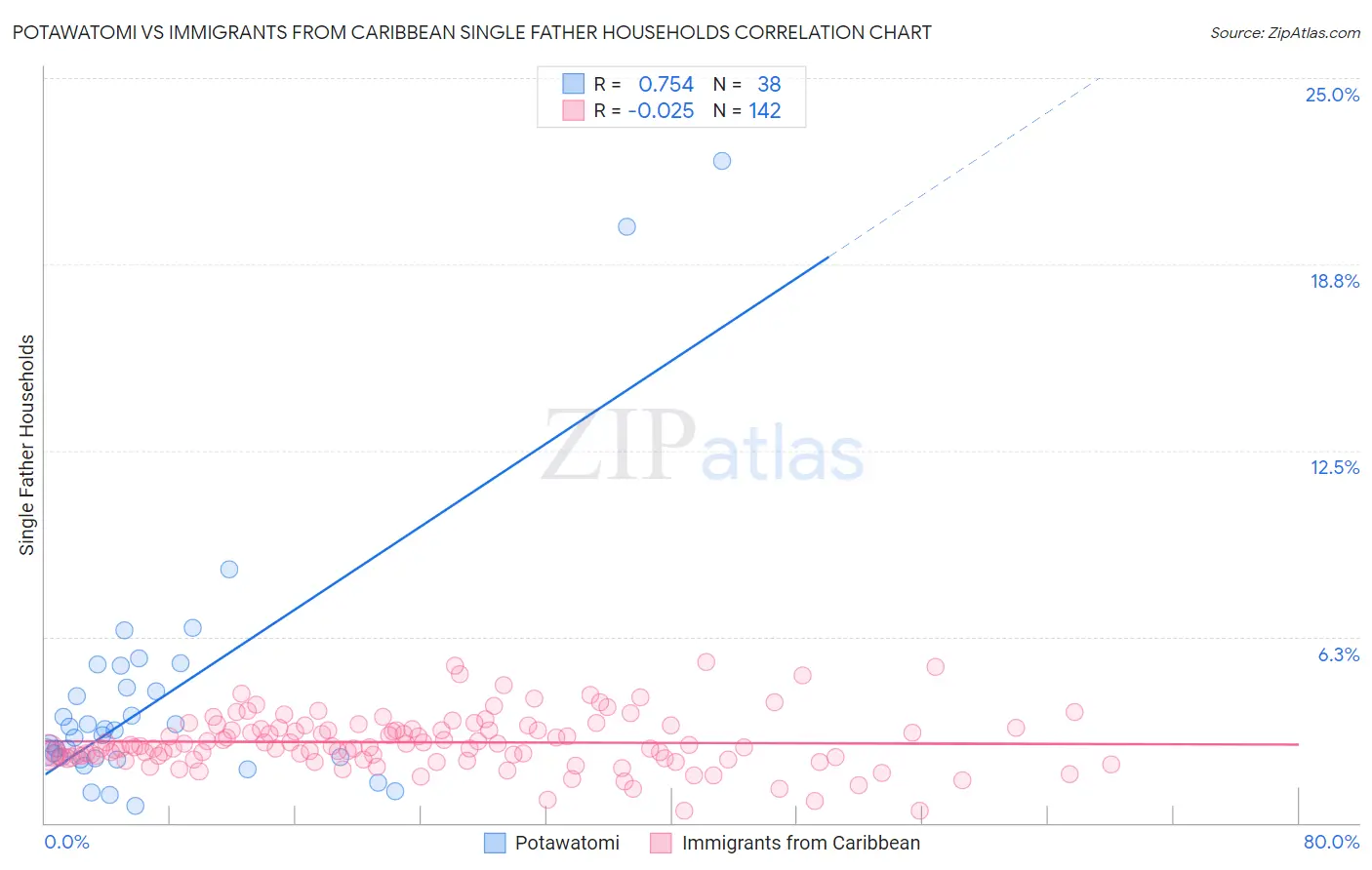 Potawatomi vs Immigrants from Caribbean Single Father Households