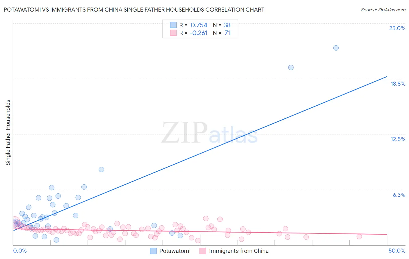 Potawatomi vs Immigrants from China Single Father Households