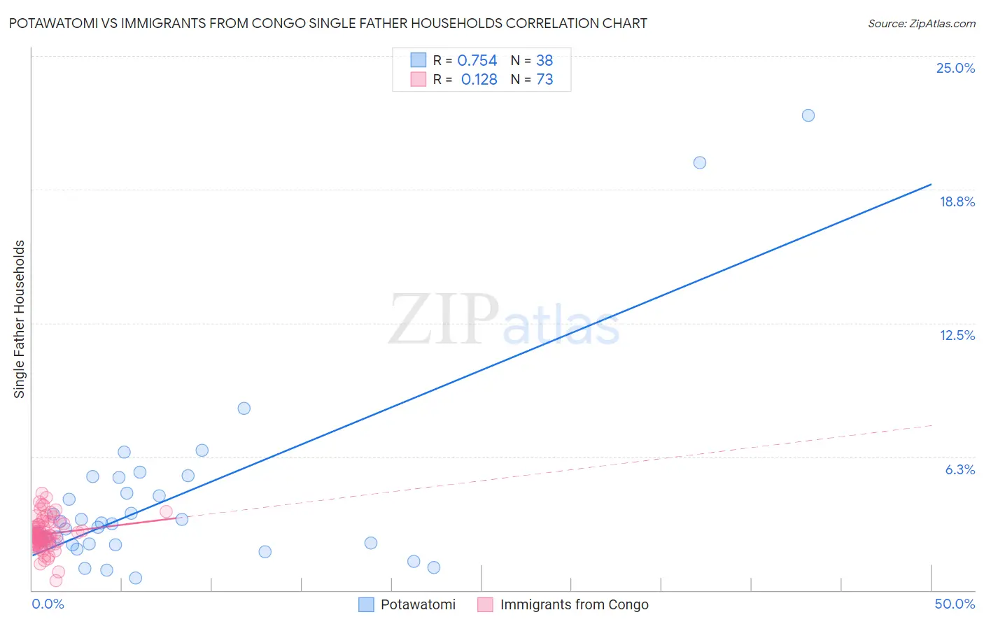 Potawatomi vs Immigrants from Congo Single Father Households