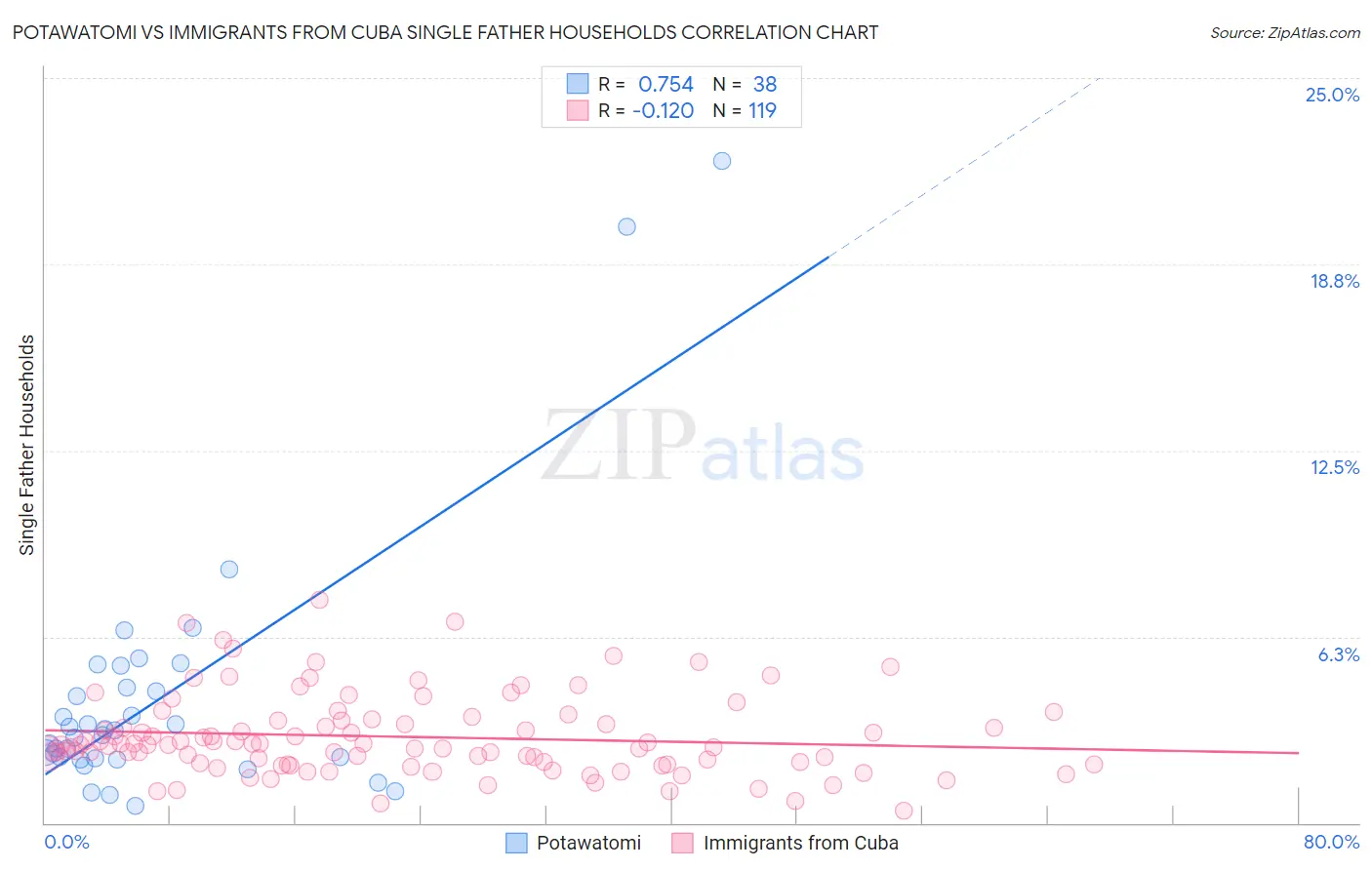 Potawatomi vs Immigrants from Cuba Single Father Households