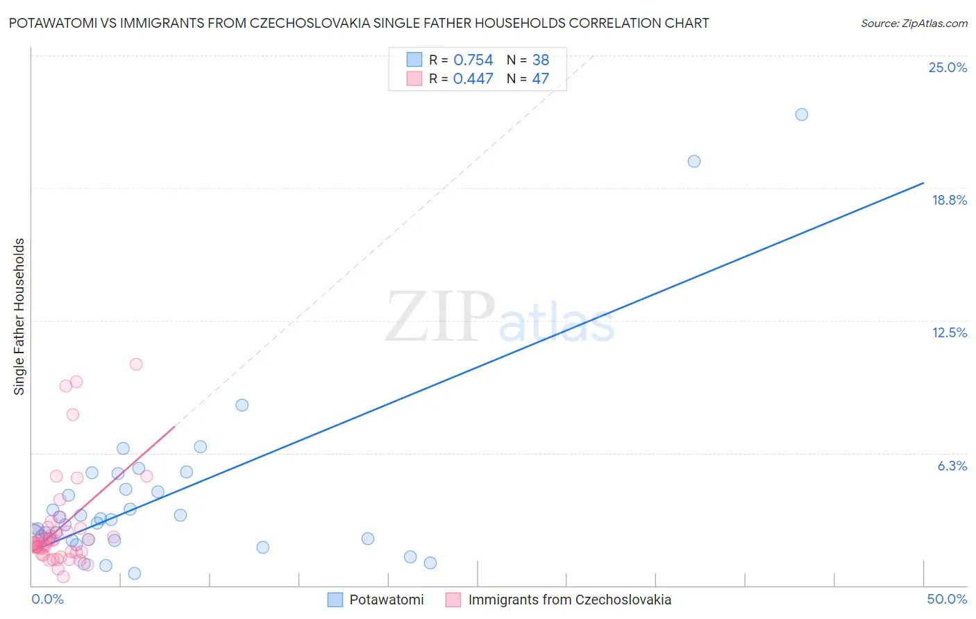 Potawatomi vs Immigrants from Czechoslovakia Single Father Households