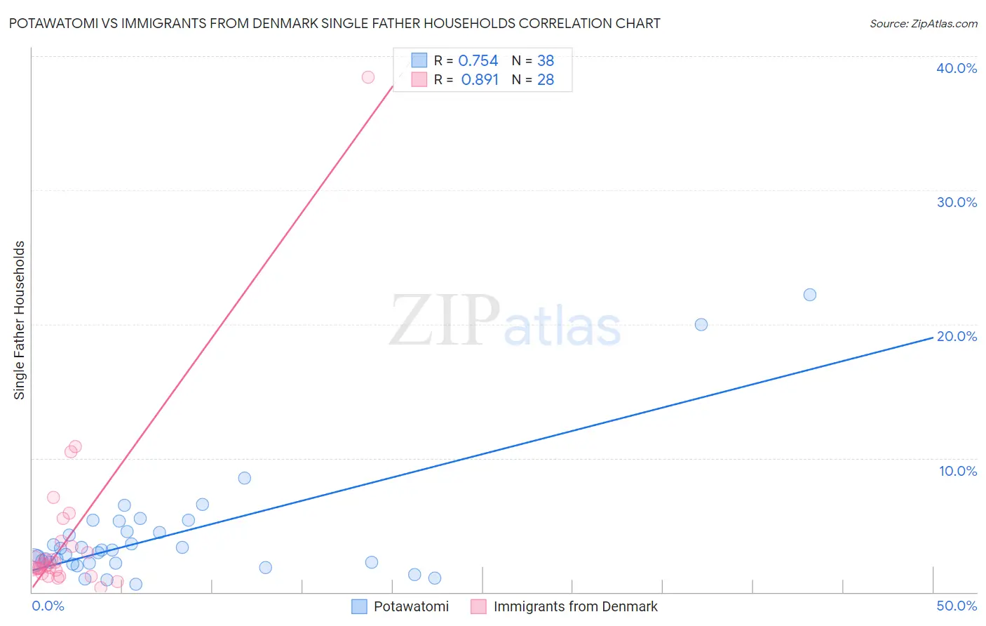 Potawatomi vs Immigrants from Denmark Single Father Households