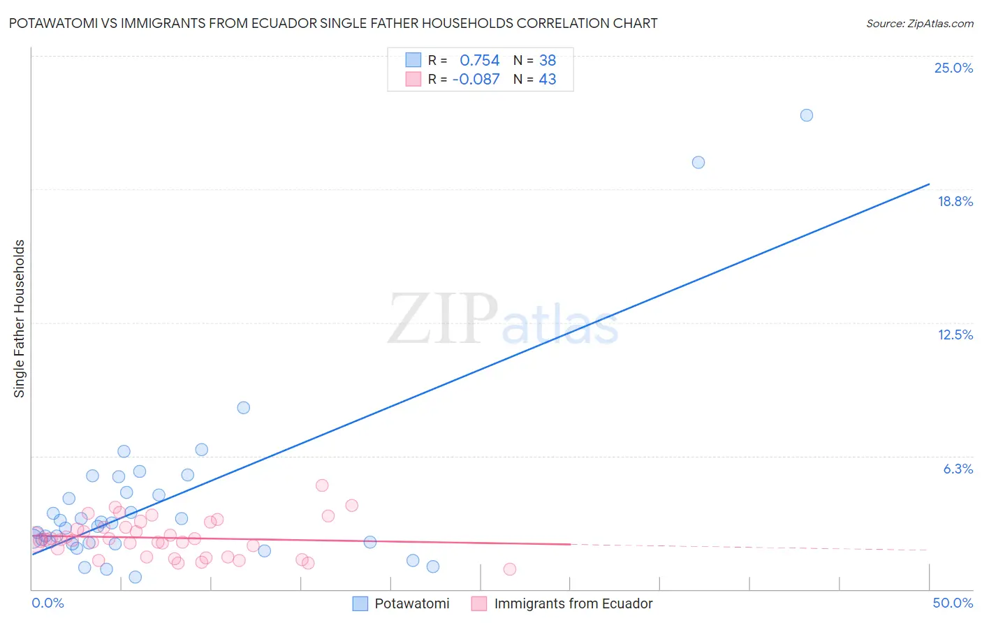Potawatomi vs Immigrants from Ecuador Single Father Households