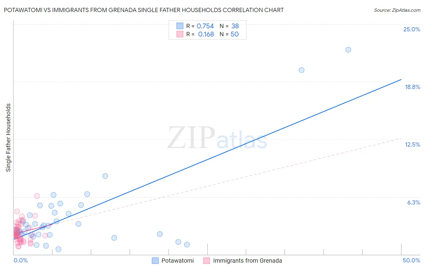 Potawatomi vs Immigrants from Grenada Single Father Households