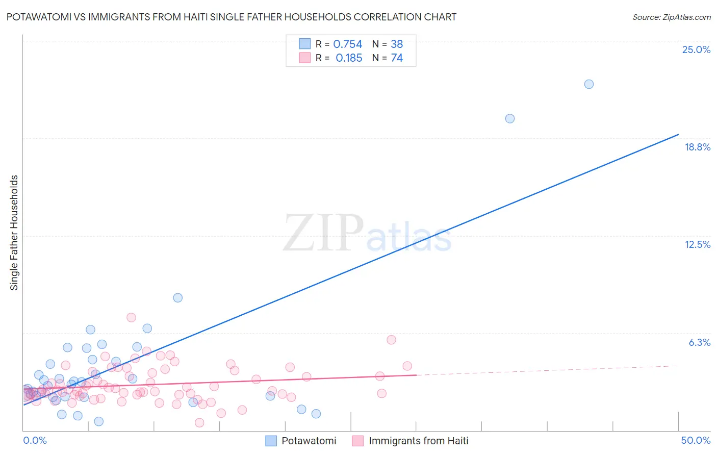 Potawatomi vs Immigrants from Haiti Single Father Households