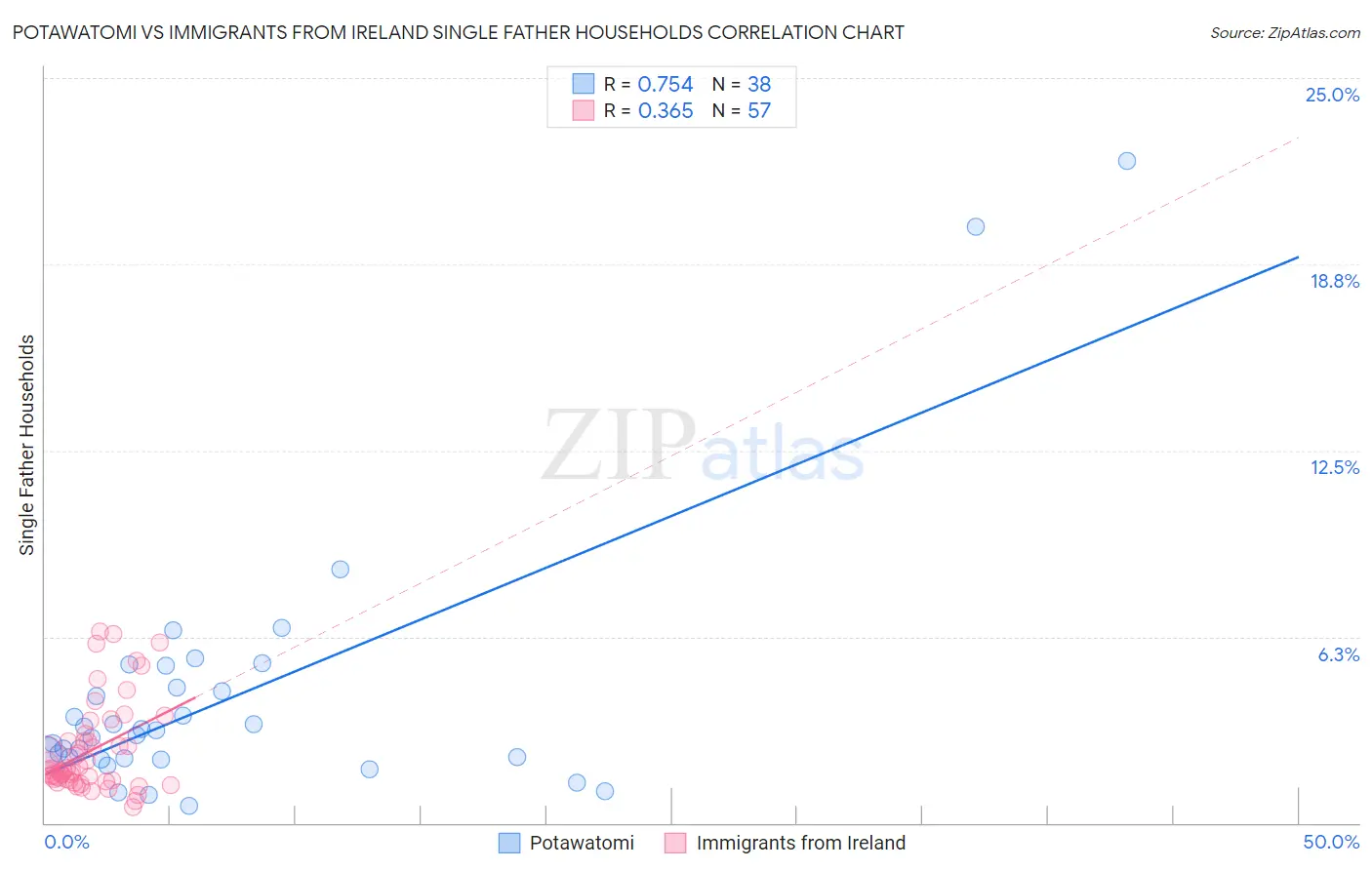 Potawatomi vs Immigrants from Ireland Single Father Households