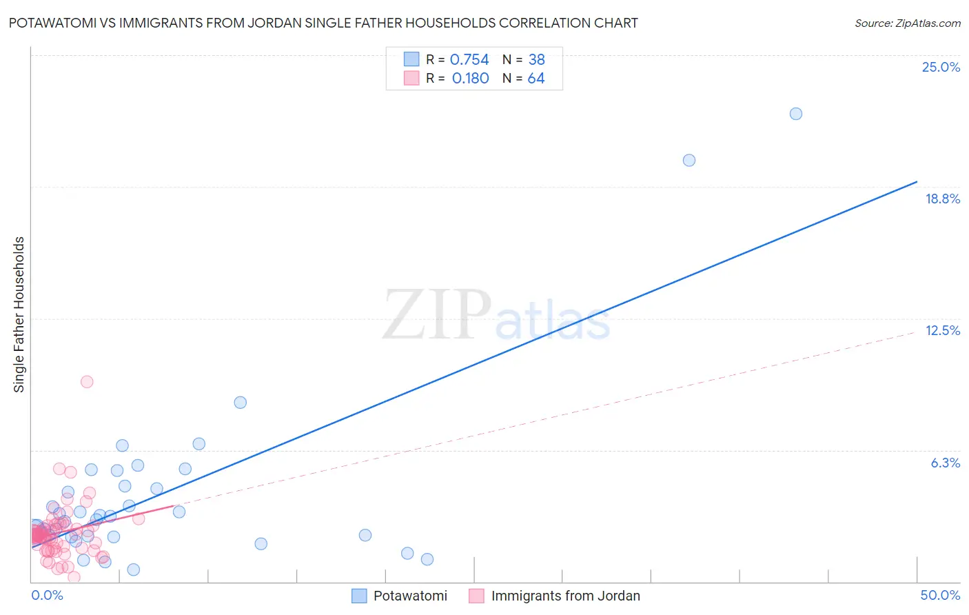 Potawatomi vs Immigrants from Jordan Single Father Households
