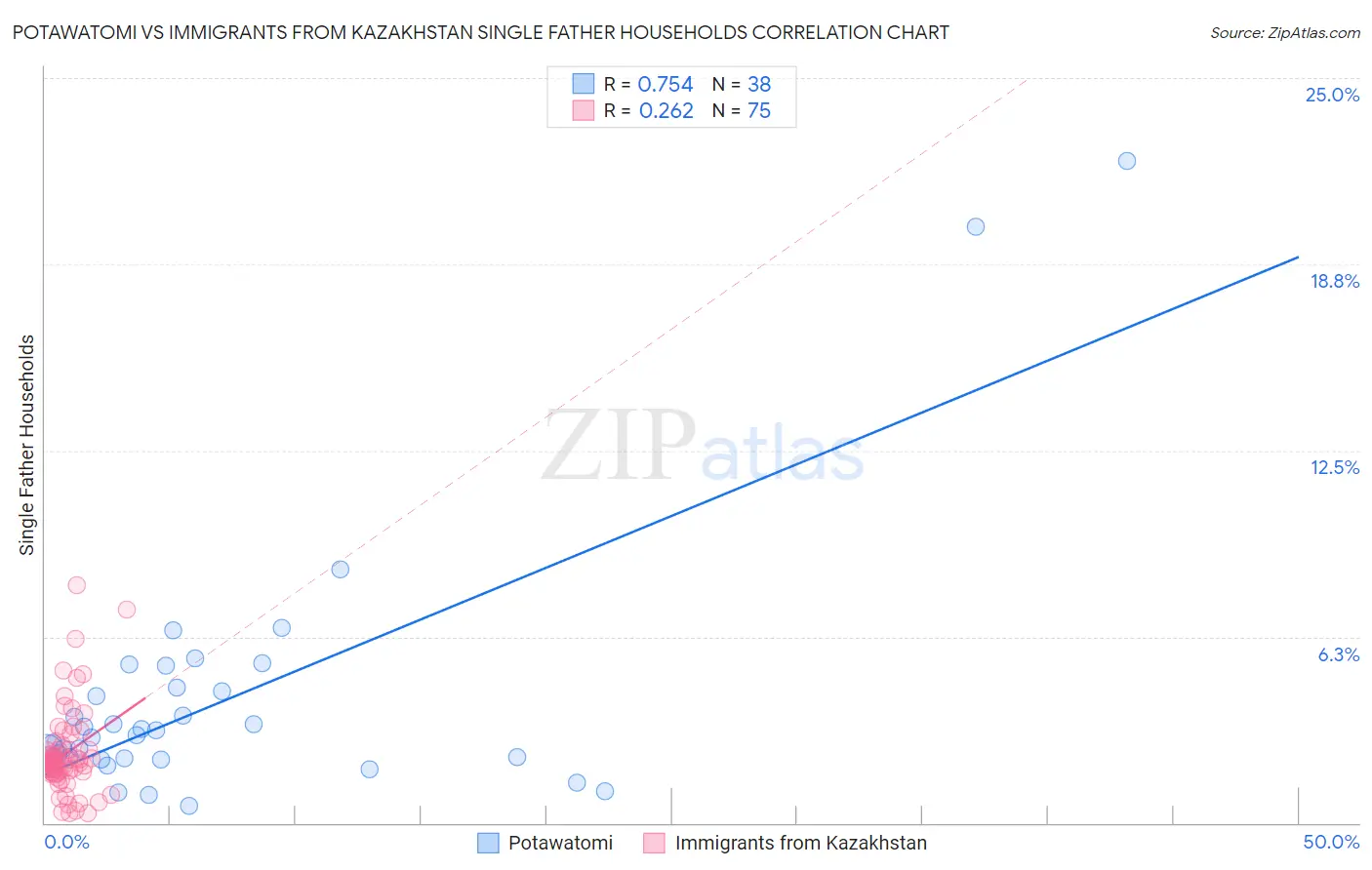 Potawatomi vs Immigrants from Kazakhstan Single Father Households