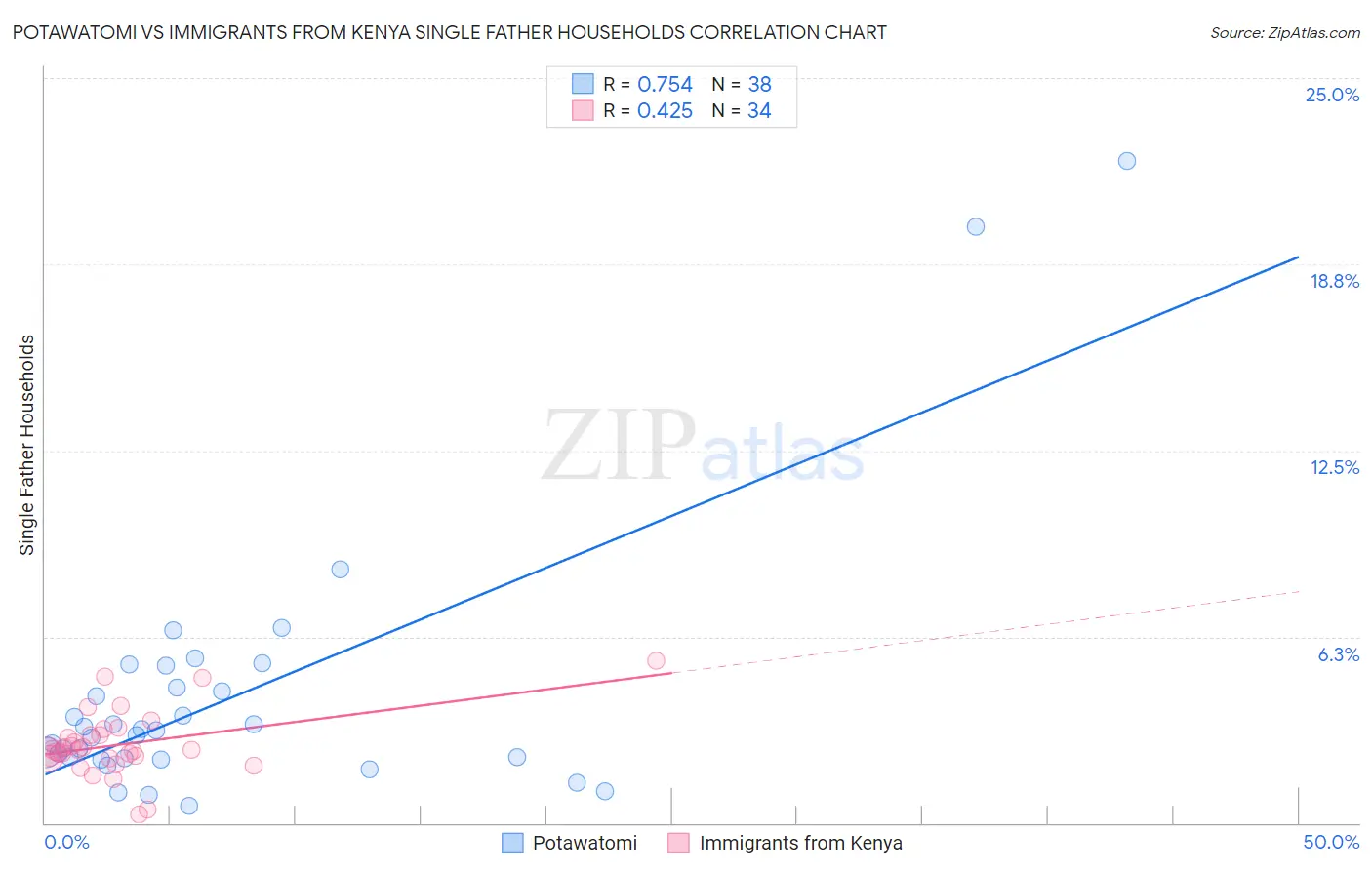 Potawatomi vs Immigrants from Kenya Single Father Households