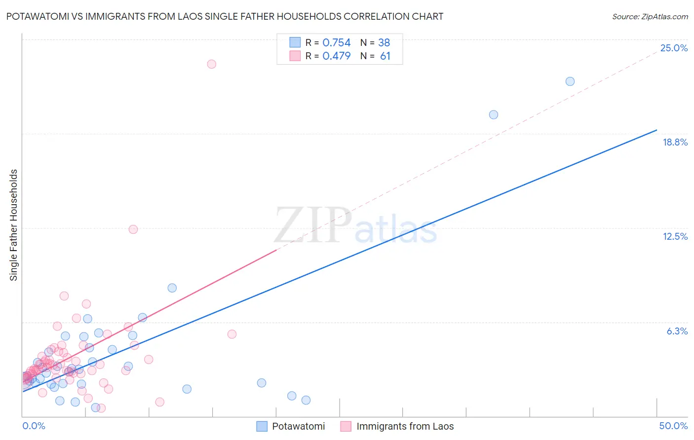 Potawatomi vs Immigrants from Laos Single Father Households