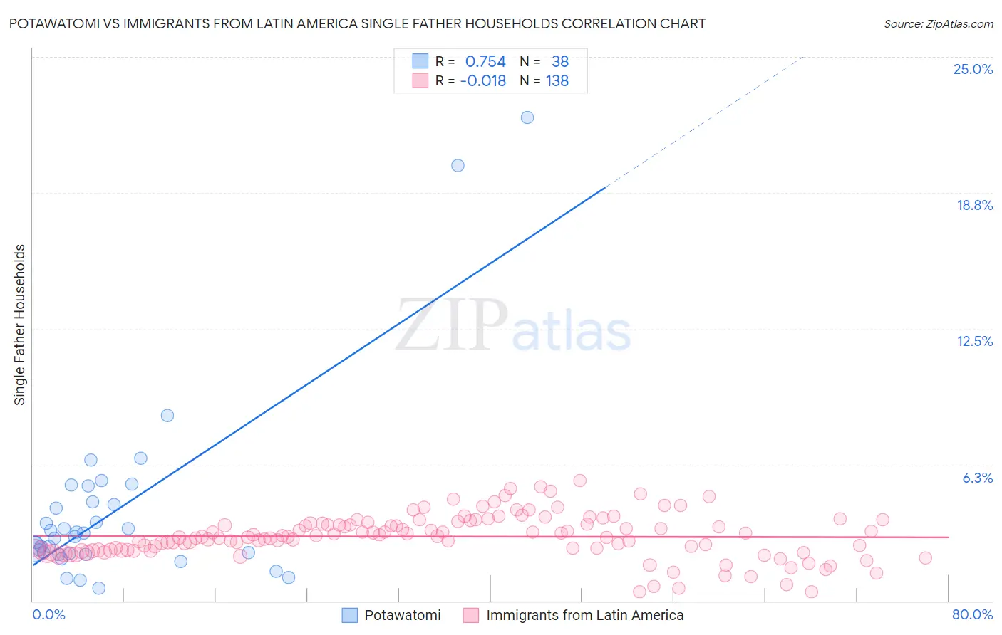 Potawatomi vs Immigrants from Latin America Single Father Households