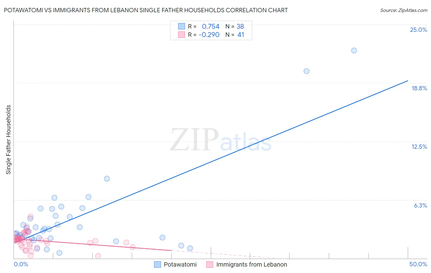 Potawatomi vs Immigrants from Lebanon Single Father Households