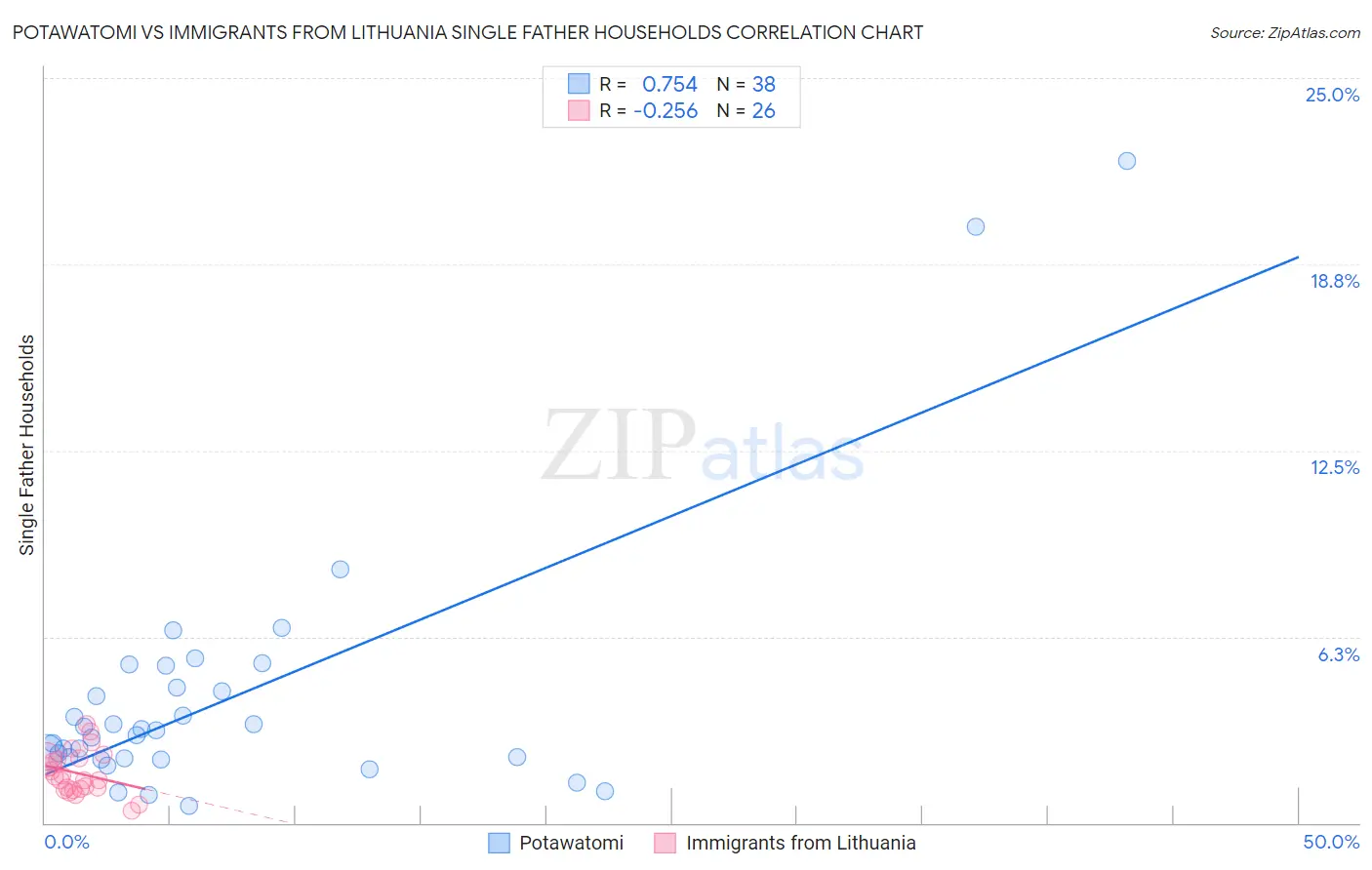 Potawatomi vs Immigrants from Lithuania Single Father Households