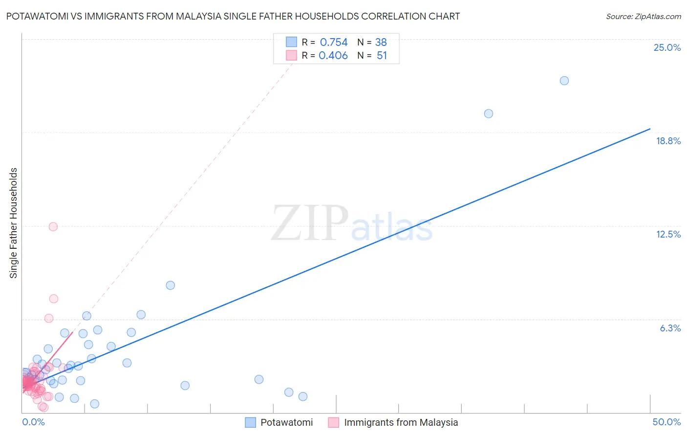 Potawatomi vs Immigrants from Malaysia Single Father Households