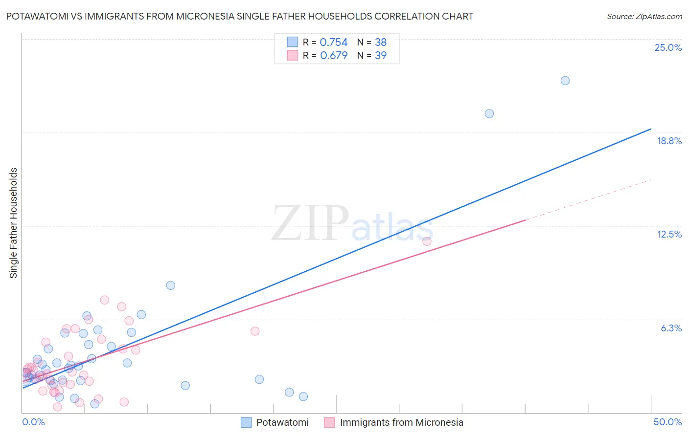 Potawatomi vs Immigrants from Micronesia Single Father Households