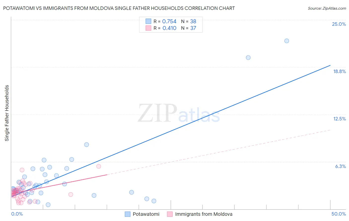 Potawatomi vs Immigrants from Moldova Single Father Households
