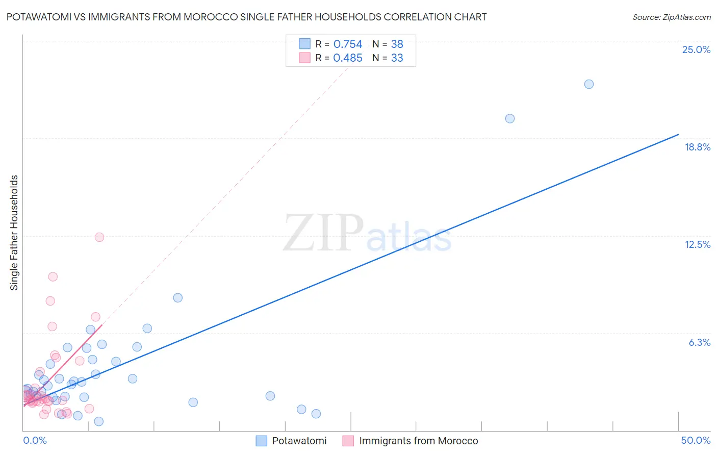 Potawatomi vs Immigrants from Morocco Single Father Households