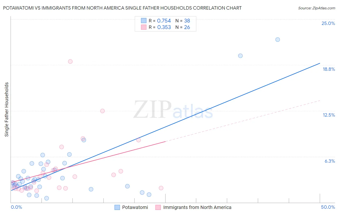 Potawatomi vs Immigrants from North America Single Father Households