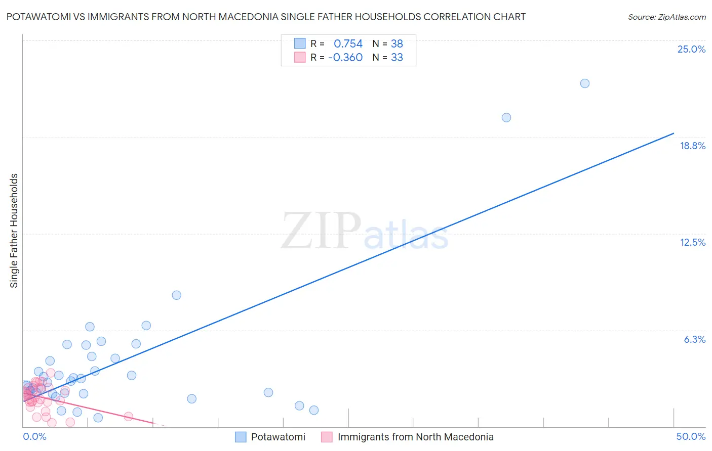 Potawatomi vs Immigrants from North Macedonia Single Father Households