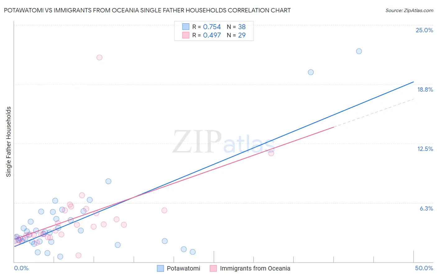 Potawatomi vs Immigrants from Oceania Single Father Households