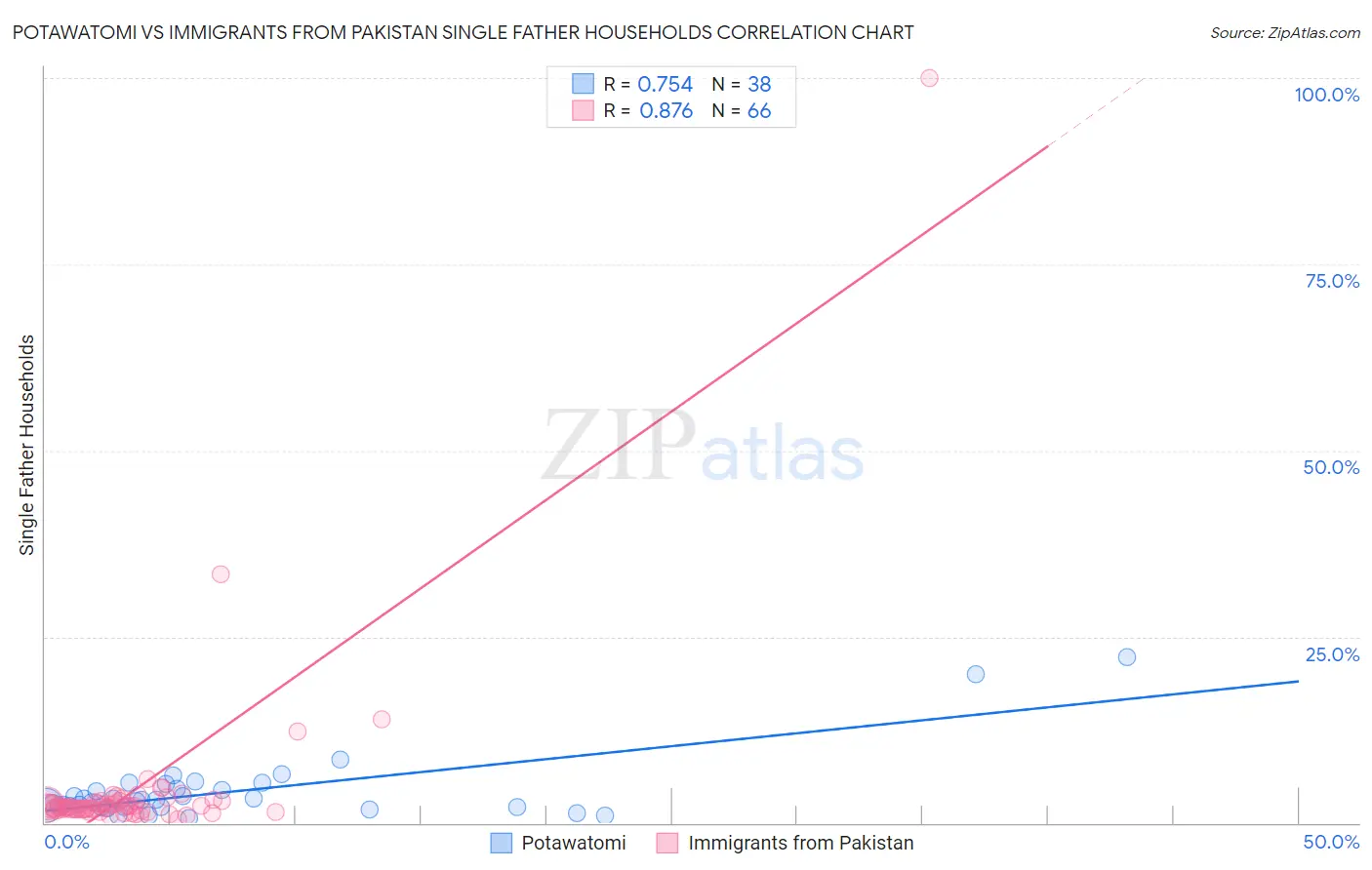 Potawatomi vs Immigrants from Pakistan Single Father Households