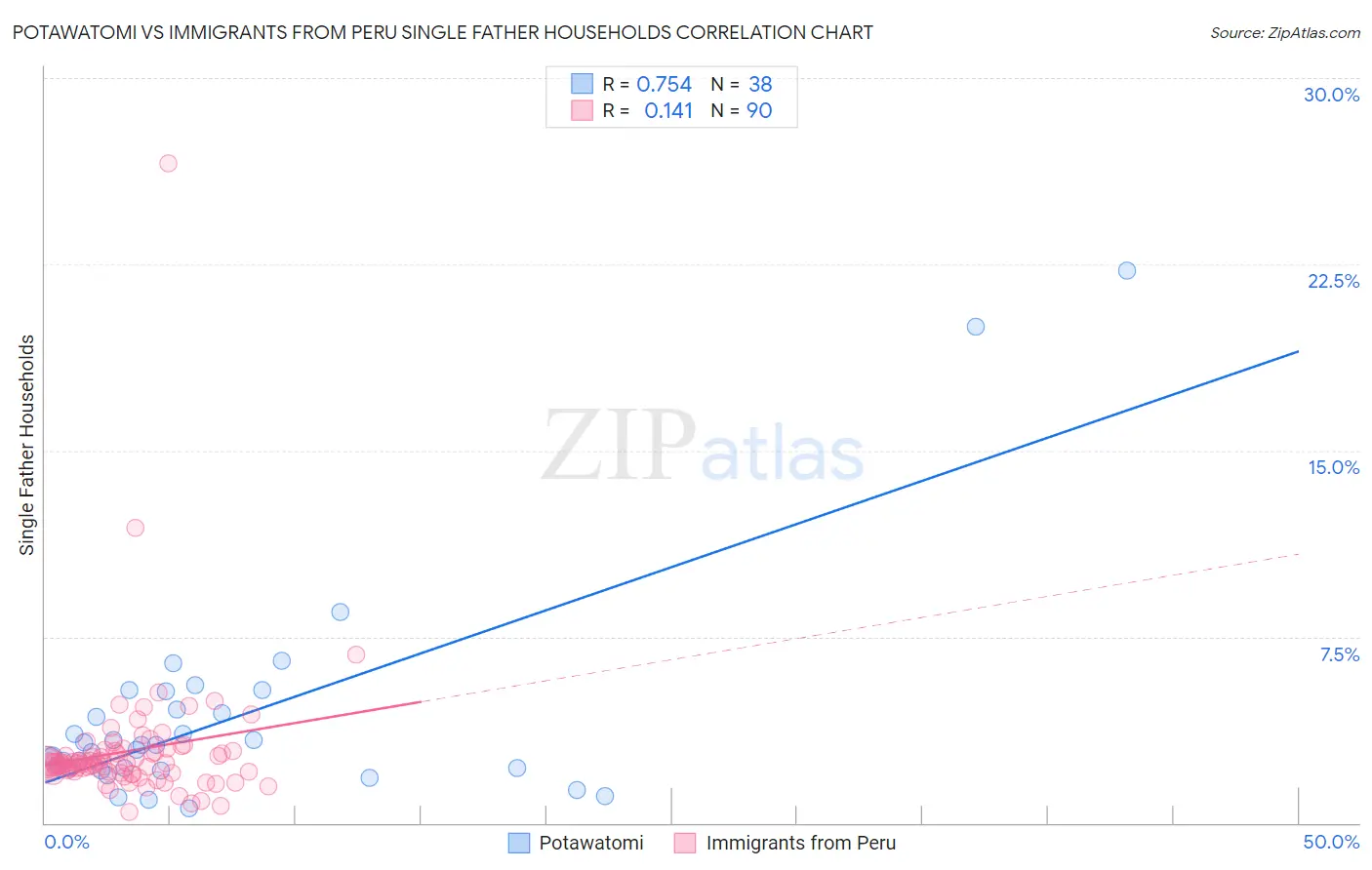 Potawatomi vs Immigrants from Peru Single Father Households