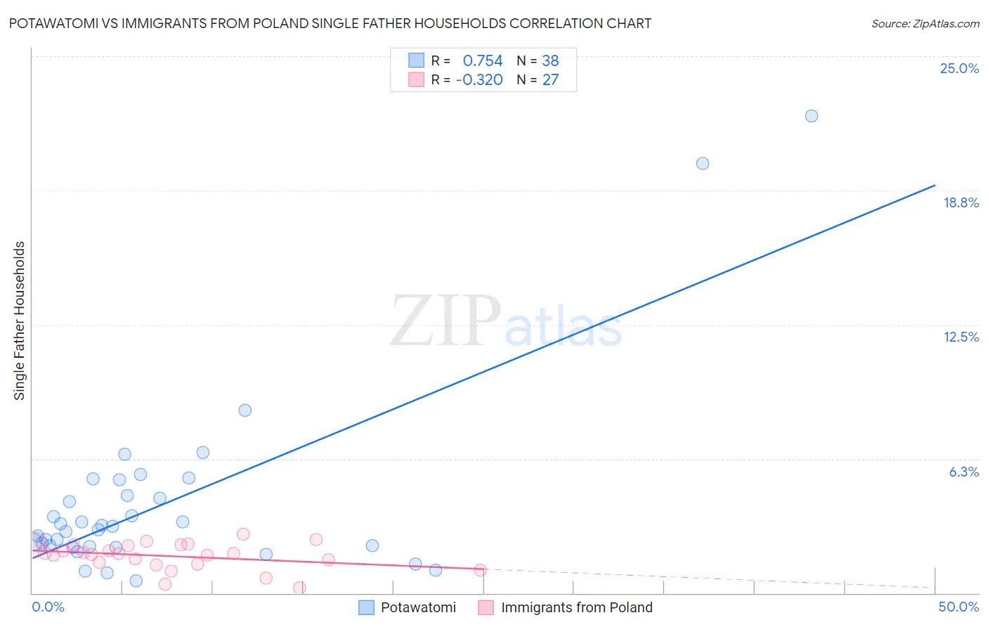 Potawatomi vs Immigrants from Poland Single Father Households