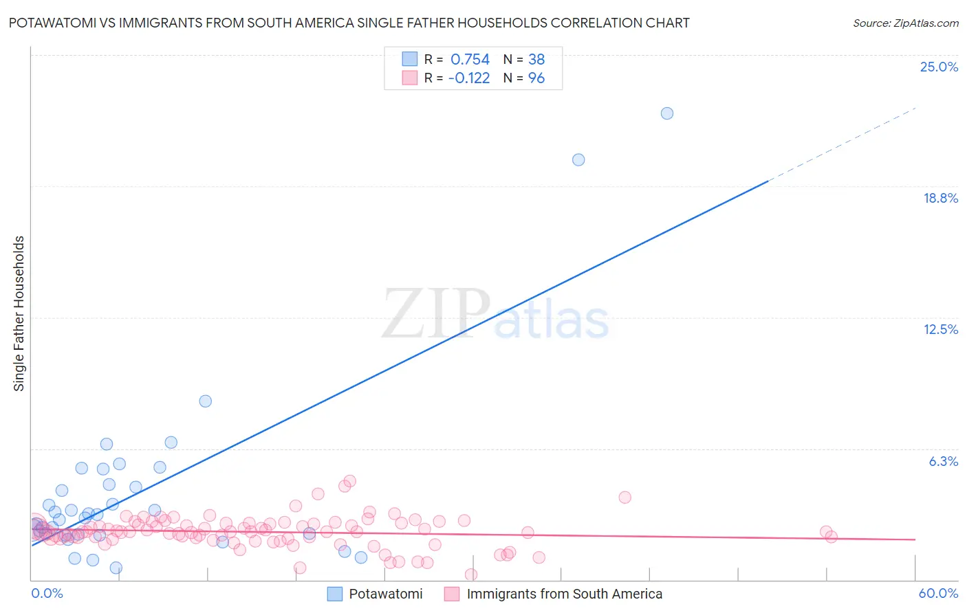 Potawatomi vs Immigrants from South America Single Father Households
