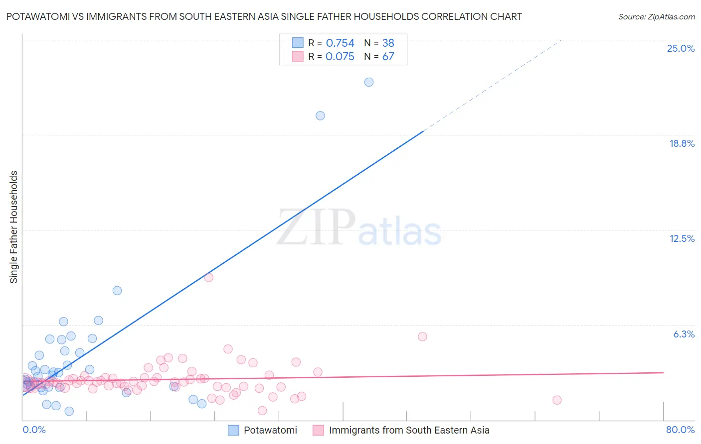 Potawatomi vs Immigrants from South Eastern Asia Single Father Households