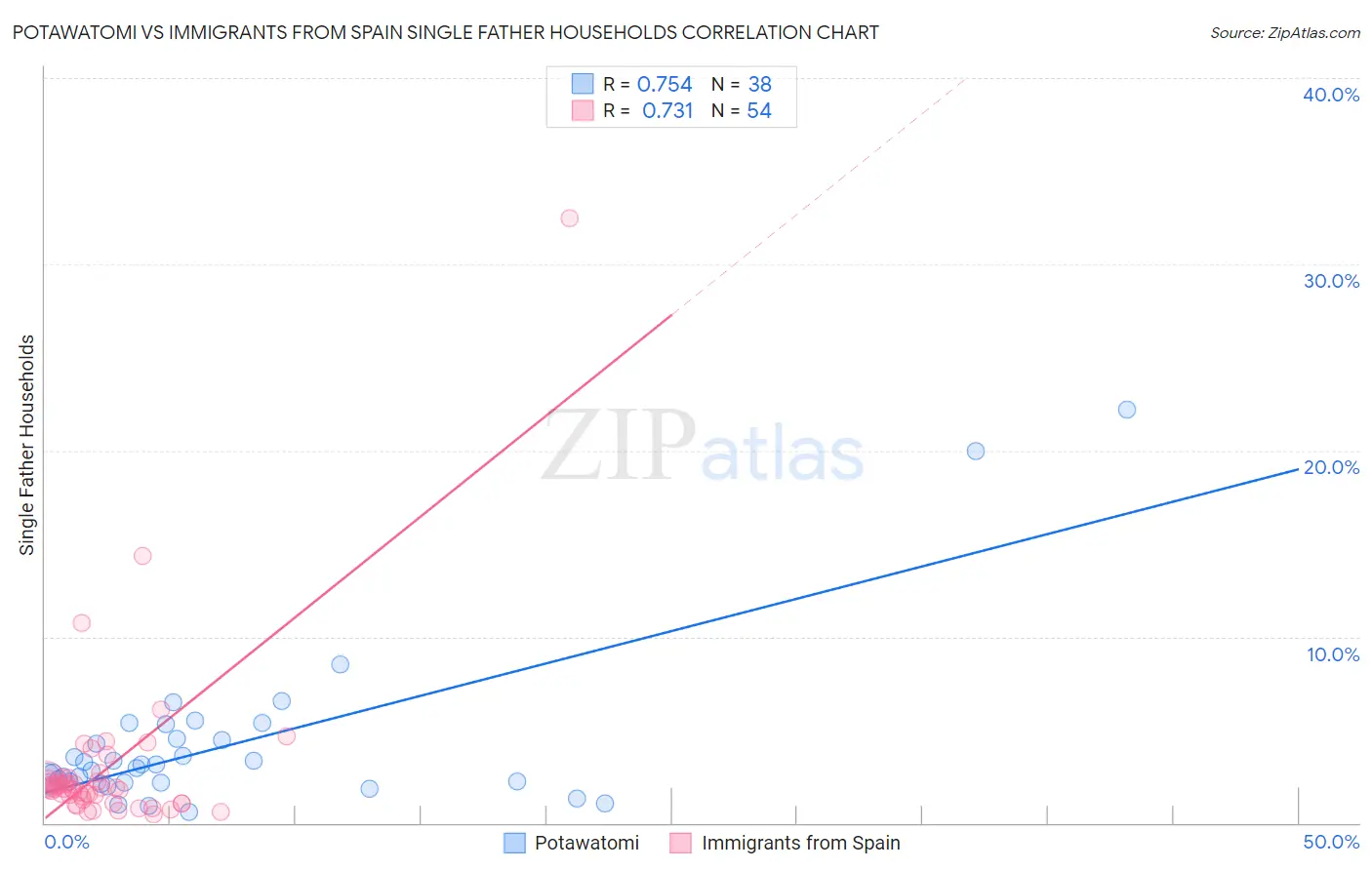 Potawatomi vs Immigrants from Spain Single Father Households