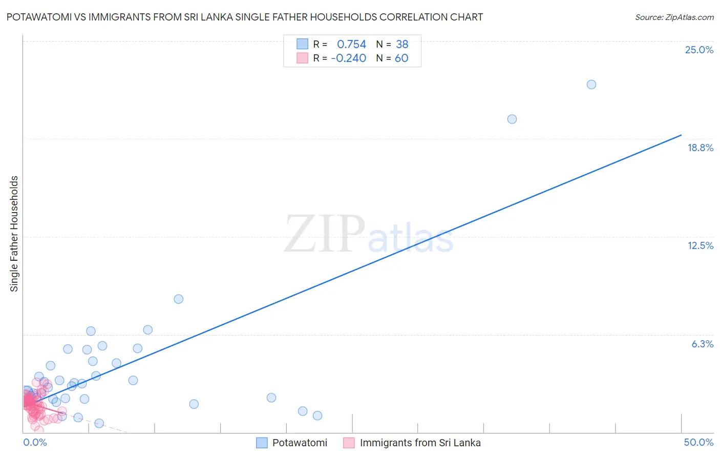 Potawatomi vs Immigrants from Sri Lanka Single Father Households