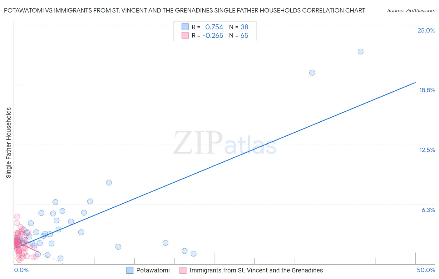 Potawatomi vs Immigrants from St. Vincent and the Grenadines Single Father Households