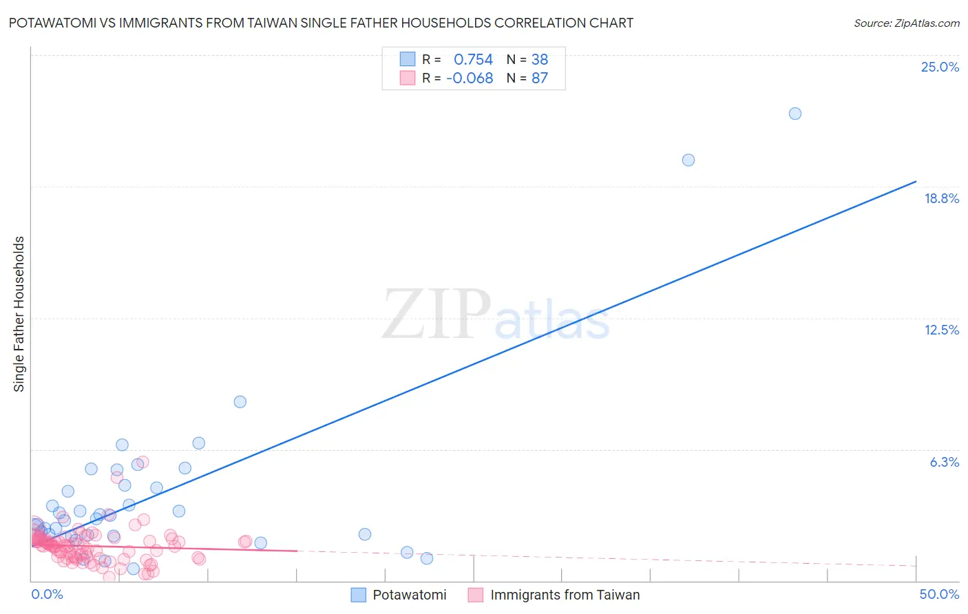 Potawatomi vs Immigrants from Taiwan Single Father Households