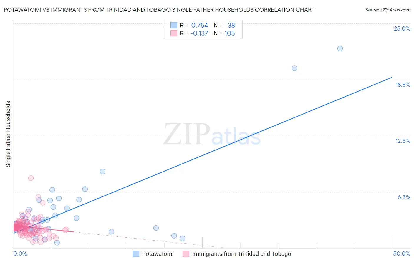 Potawatomi vs Immigrants from Trinidad and Tobago Single Father Households