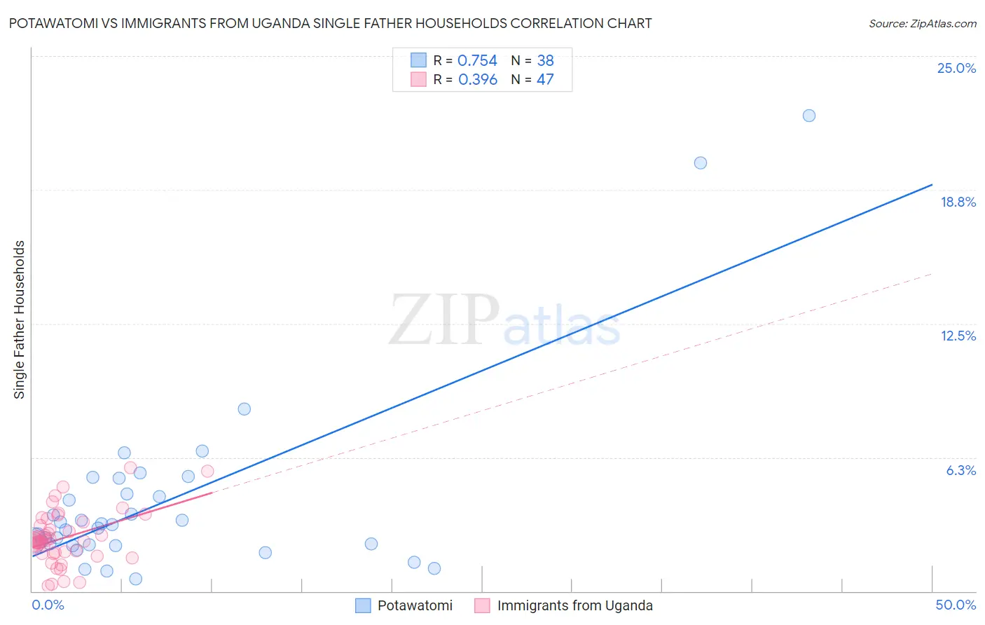 Potawatomi vs Immigrants from Uganda Single Father Households