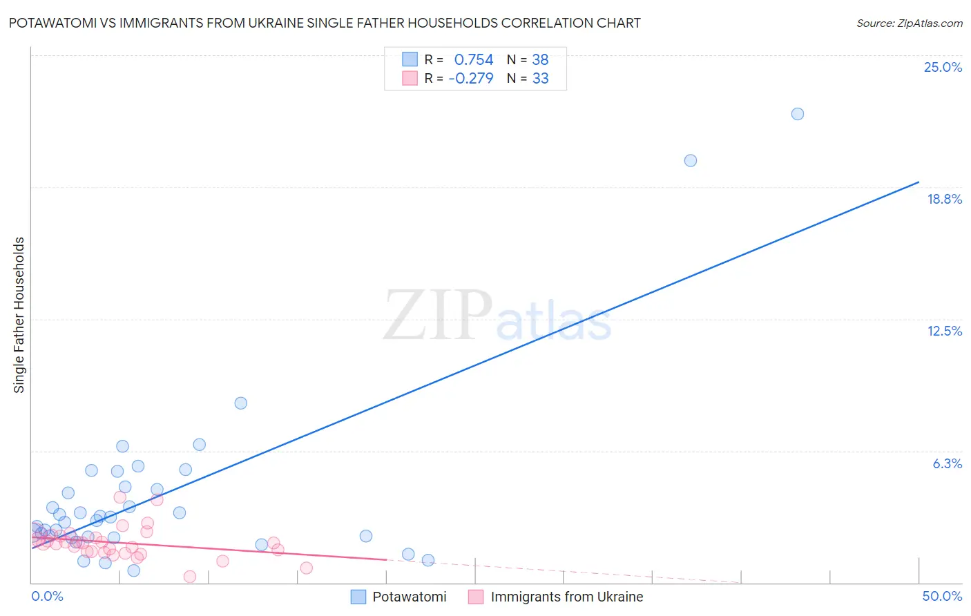 Potawatomi vs Immigrants from Ukraine Single Father Households