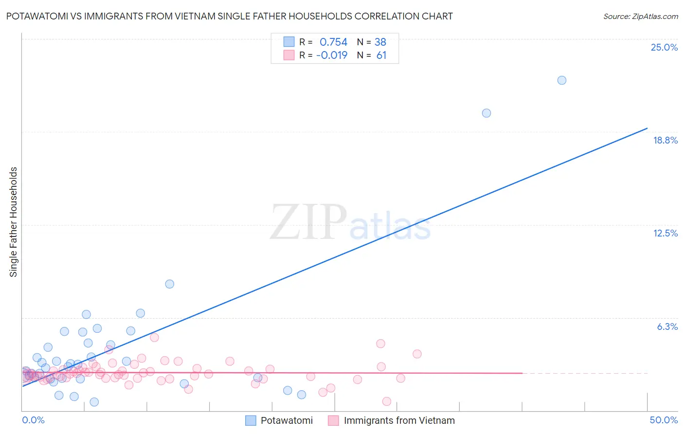 Potawatomi vs Immigrants from Vietnam Single Father Households