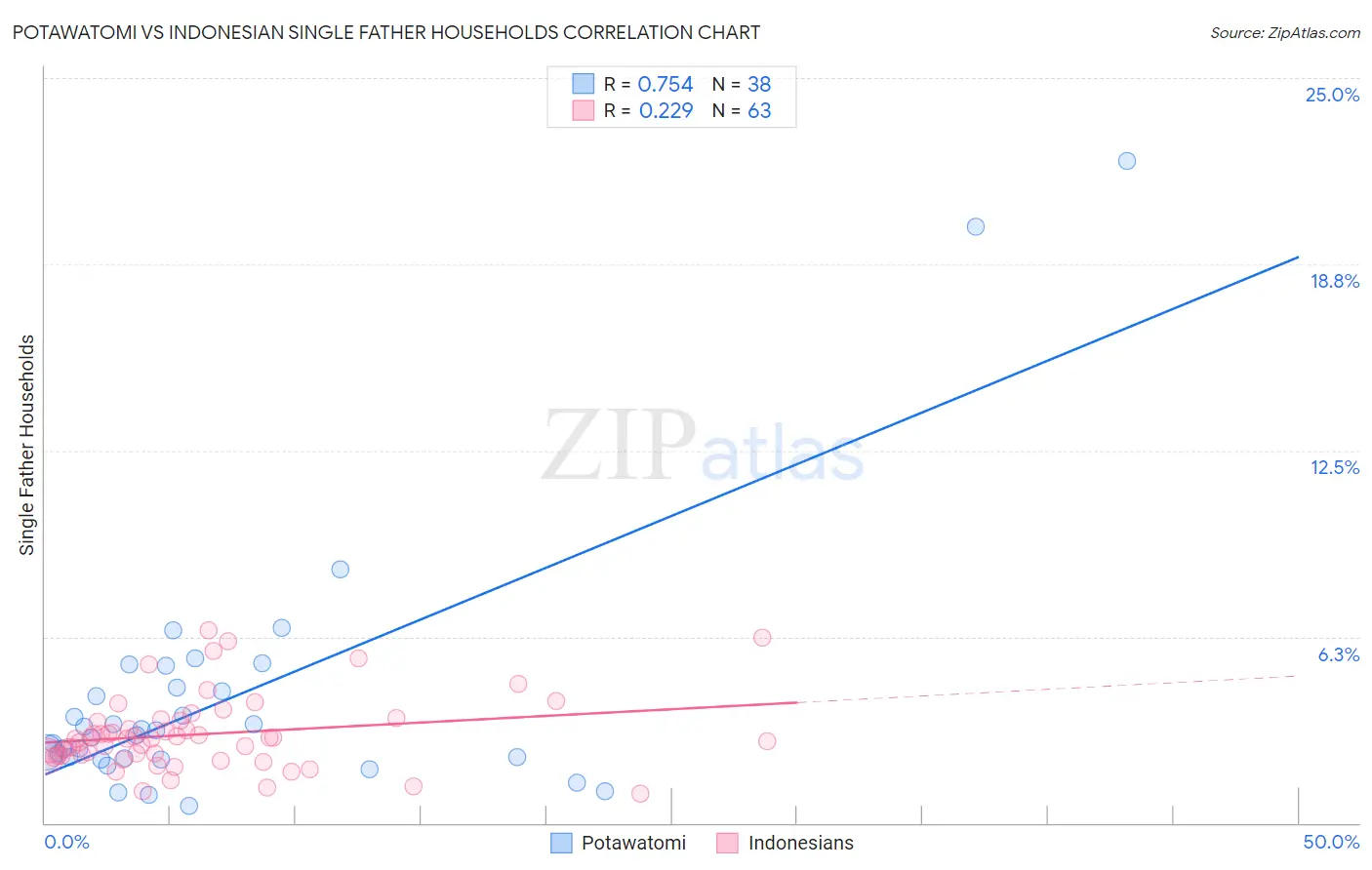 Potawatomi vs Indonesian Single Father Households