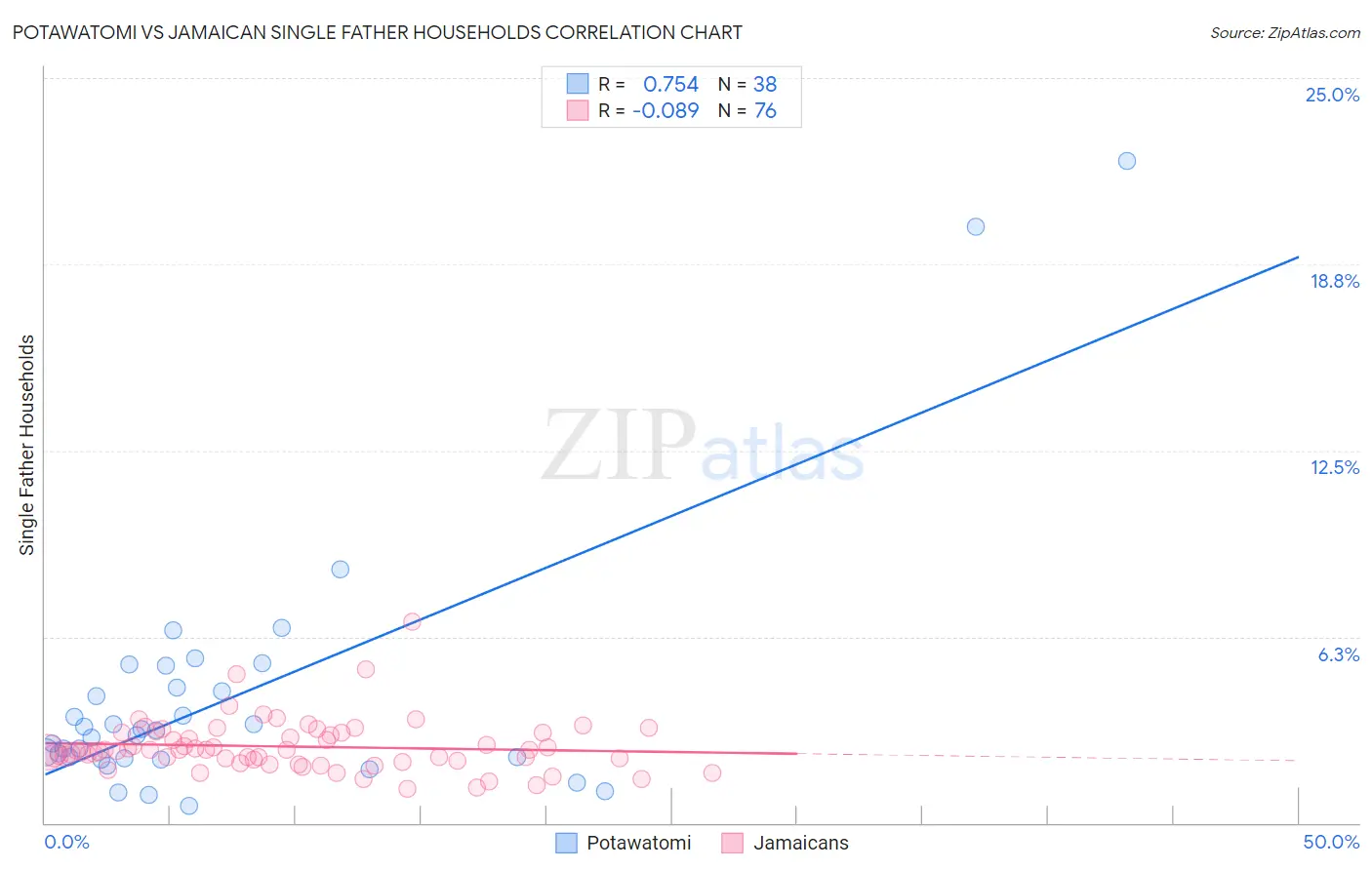 Potawatomi vs Jamaican Single Father Households
