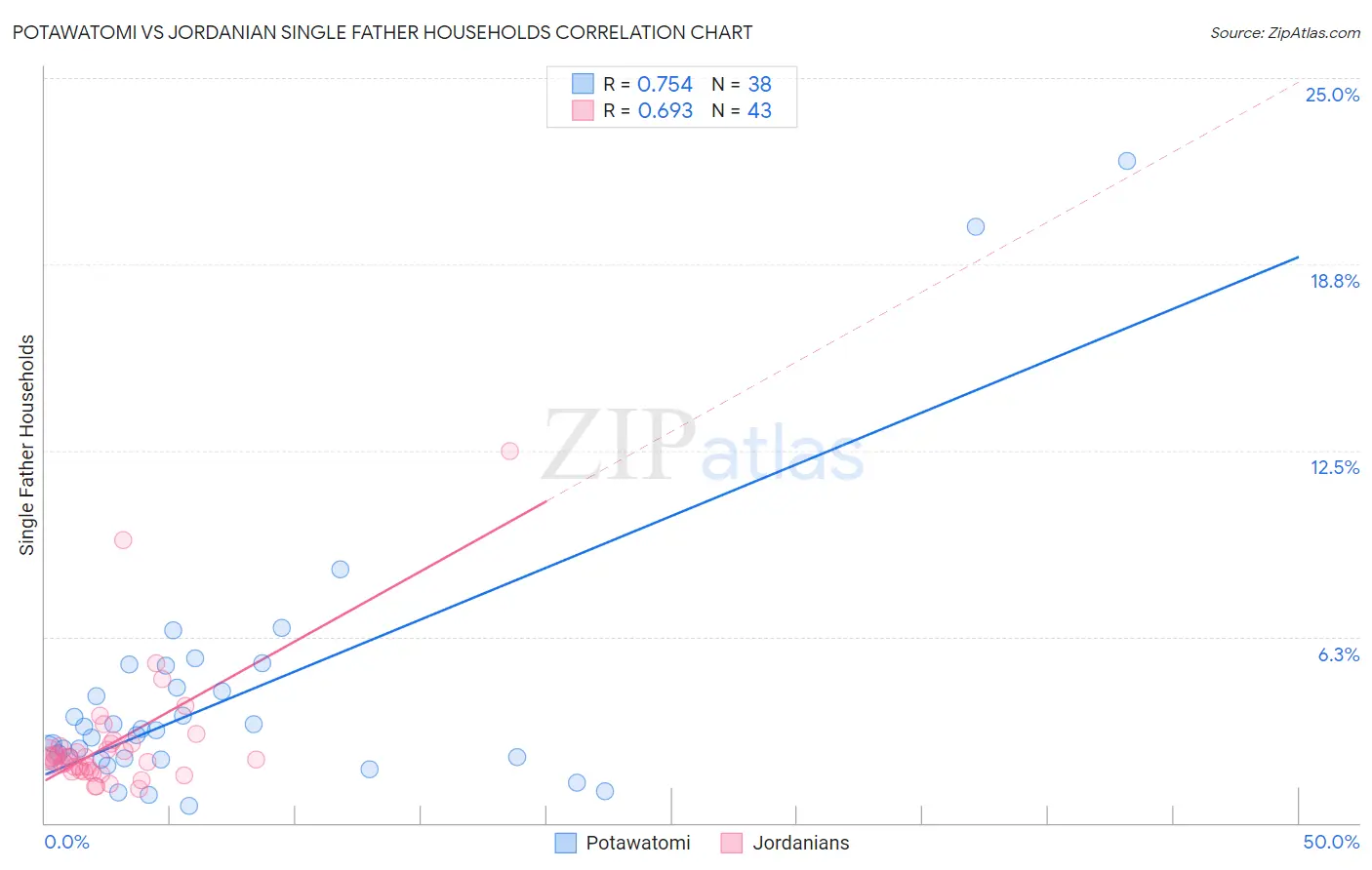 Potawatomi vs Jordanian Single Father Households