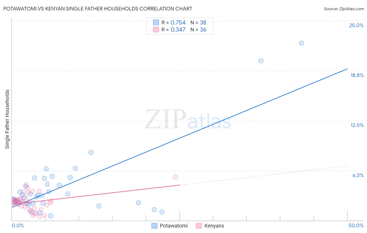Potawatomi vs Kenyan Single Father Households