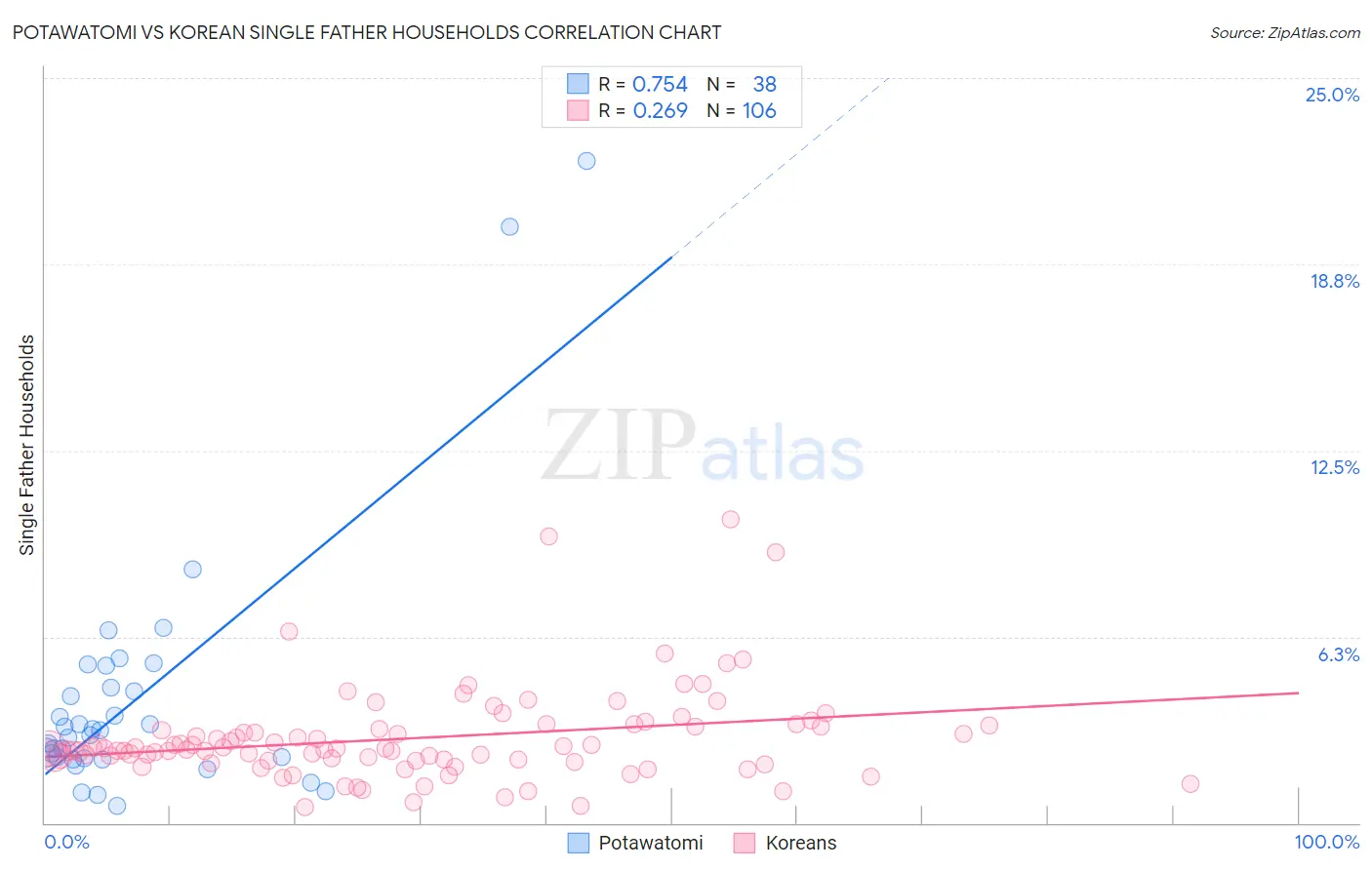 Potawatomi vs Korean Single Father Households
