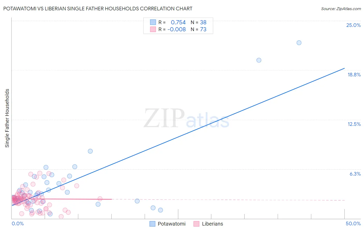 Potawatomi vs Liberian Single Father Households